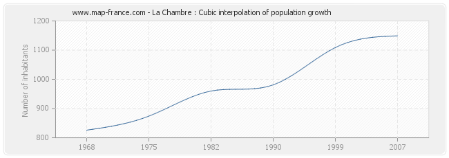 La Chambre : Cubic interpolation of population growth